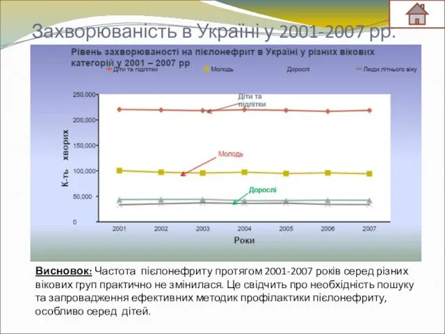 Захворюваність в Україні у 2001-2007 рр. Висновок: Частота пієлонефриту протягом 2001-2007