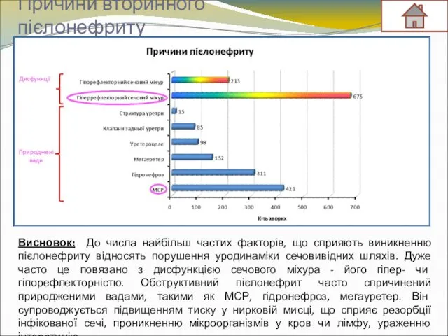 Причини вторинного пієлонефриту Висновок: До числа найбільш частих факторів, що сприяють