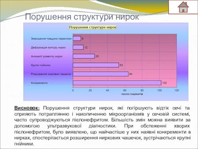 Порушення структури нирок Висновок: Порушення структури нирок, які погіршують відтік сечі