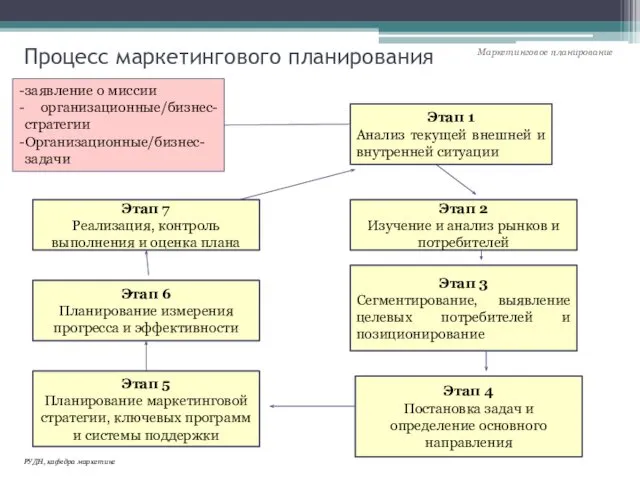 Процесс маркетингового планирования