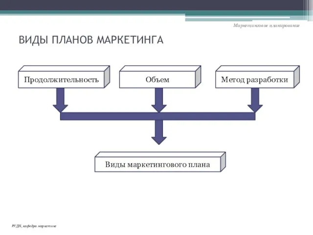 ВИДЫ ПЛАНОВ МАРКЕТИНГА Продолжительность Объем Метод разработки Виды маркетингового плана