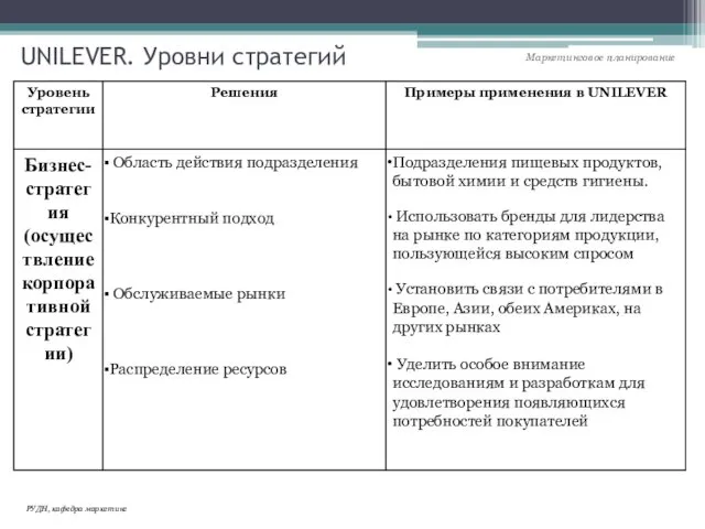 UNILEVER. Уровни стратегий