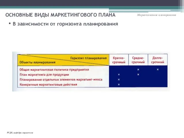 В зависимости от горизонта планирования ОСНОВНЫЕ ВИДЫ МАРКЕТИНГОВОГО ПЛАНА