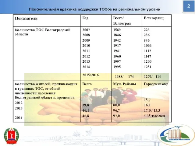 Положительная практика поддержки ТОСов на региональном уровне 2