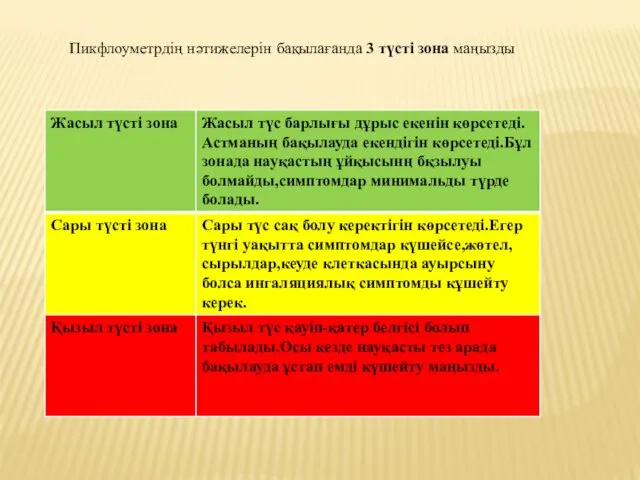 Пикфлоуметрдің нәтижелерін бақылағанда 3 түсті зона маңызды