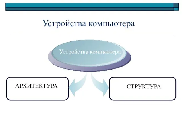 Устройства компьютера АРХИТЕКТУРА Устройства компьютера СТРУКТУРА