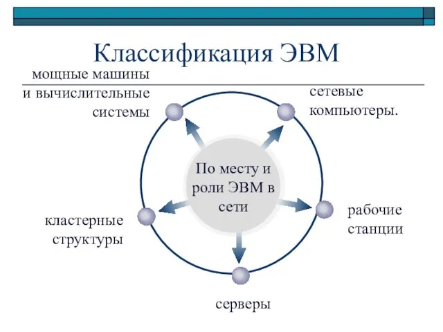 Классификация ЭВМ По месту и роли ЭВМ в сети рабочие станции