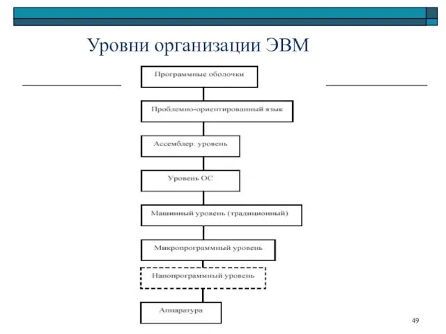 кафедра ИМПИ ЧГПУ Уровни организации ЭВМ