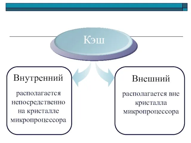 Внутренний располагается непосредственно на кристалле микропроцессора Кэш Внешний располагается вне кристалла микропроцессора