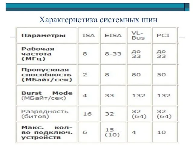 Характеристика системных шин