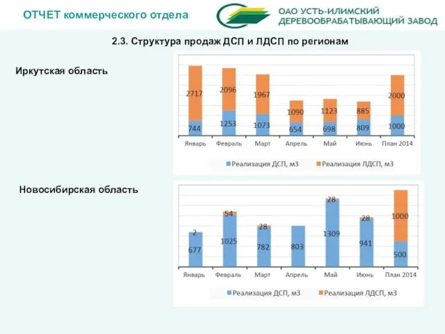 ОТЧЕТ коммерческого отдела 2.3. Структура продаж ДСП и ЛДСП по регионам Иркутская область Новосибирская область