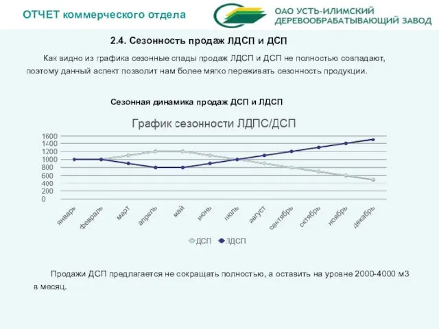 ОТЧЕТ коммерческого отдела 2.4. Сезонность продаж ЛДСП и ДСП Сезонная динамика