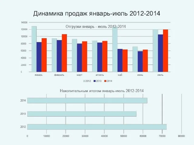 Динамика продаж январь-июль 2012-2014