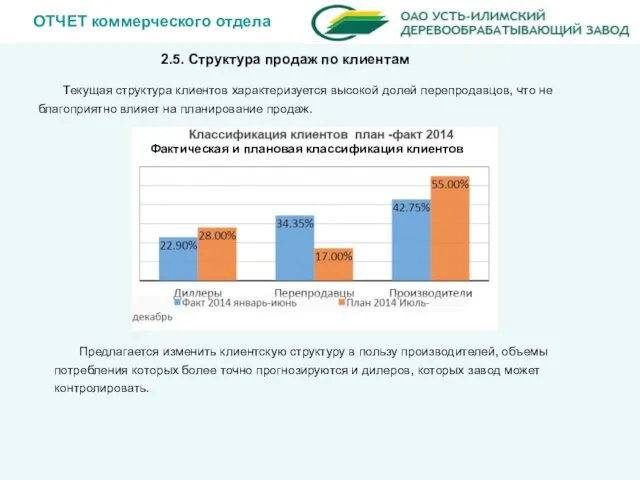 ОТЧЕТ коммерческого отдела 2.5. Структура продаж по клиентам Текущая структура клиентов