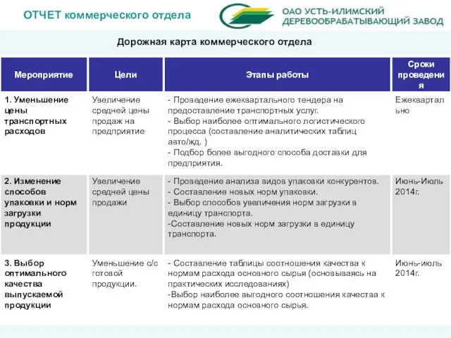 ОТЧЕТ коммерческого отдела Дорожная карта коммерческого отдела