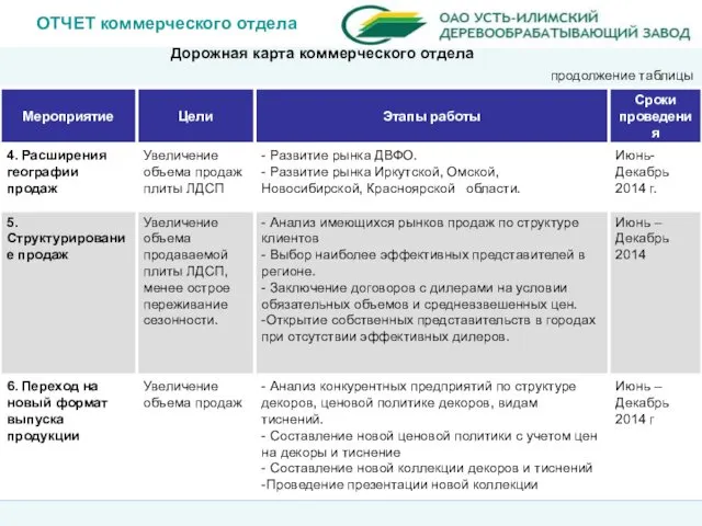 ОТЧЕТ коммерческого отдела Дорожная карта коммерческого отдела продолжение таблицы