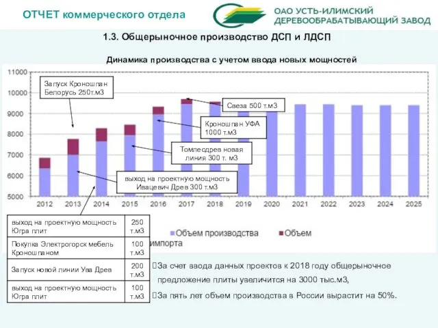 ОТЧЕТ коммерческого отдела 1.3. Общерыночное производство ДСП и ЛДСП За счет