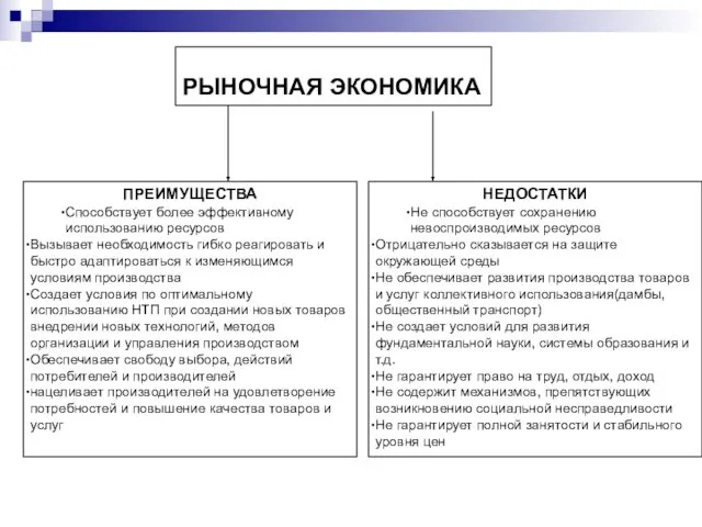 РЫНОЧНАЯ ЭКОНОМИКА ПРЕИМУЩЕСТВА Способствует более эффективному использованию ресурсов Вызывает необходимость гибко