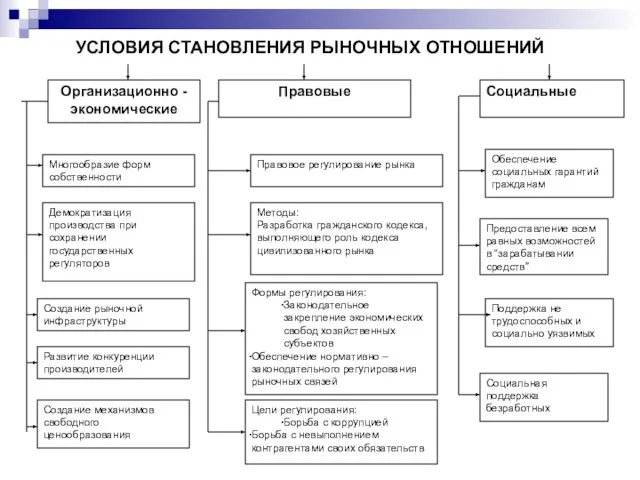 УСЛОВИЯ СТАНОВЛЕНИЯ РЫНОЧНЫХ ОТНОШЕНИЙ Организационно - экономические Правовые Социальные Многообразие форм