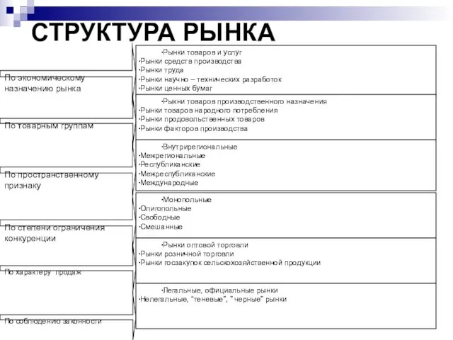 СТРУКТУРА РЫНКА По экономическому назначению рынка По товарным группам По пространственному