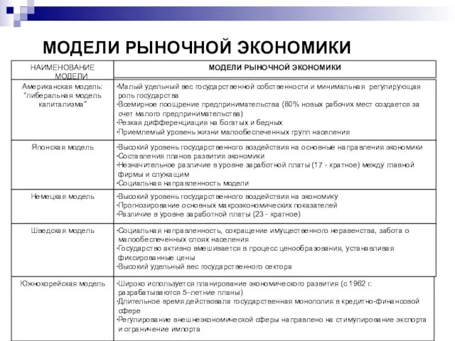 МОДЕЛИ РЫНОЧНОЙ ЭКОНОМИКИ НАИМЕНОВАНИЕ МОДЕЛИ МОДЕЛИ РЫНОЧНОЙ ЭКОНОМИКИ Американская модель: “либеральная