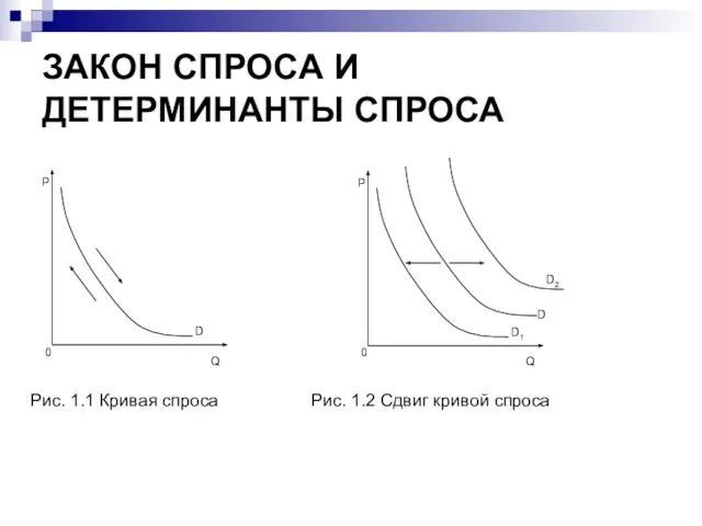 ЗАКОН СПРОСА И ДЕТЕРМИНАНТЫ СПРОСА Рис. 1.1 Кривая спроса Рис. 1.2 Сдвиг кривой спроса