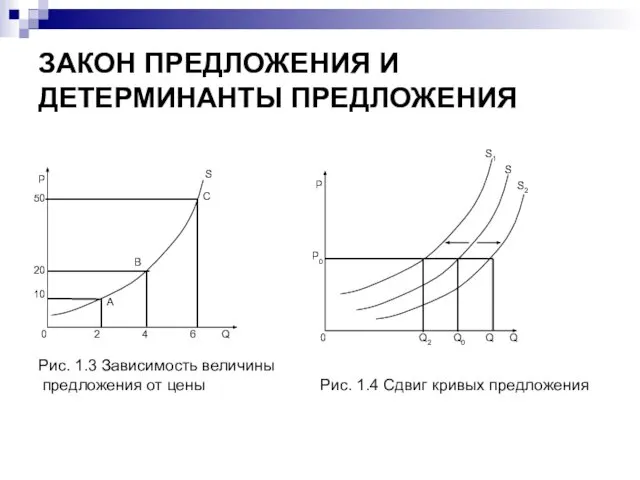 ЗАКОН ПРЕДЛОЖЕНИЯ И ДЕТЕРМИНАНТЫ ПРЕДЛОЖЕНИЯ Рис. 1.3 Зависимость величины предложения от