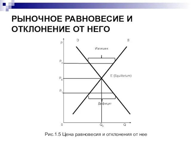 РЫНОЧНОЕ РАВНОВЕСИЕ И ОТКЛОНЕНИЕ ОТ НЕГО Рис.1.5 Цена равновесия и отклонения от нее