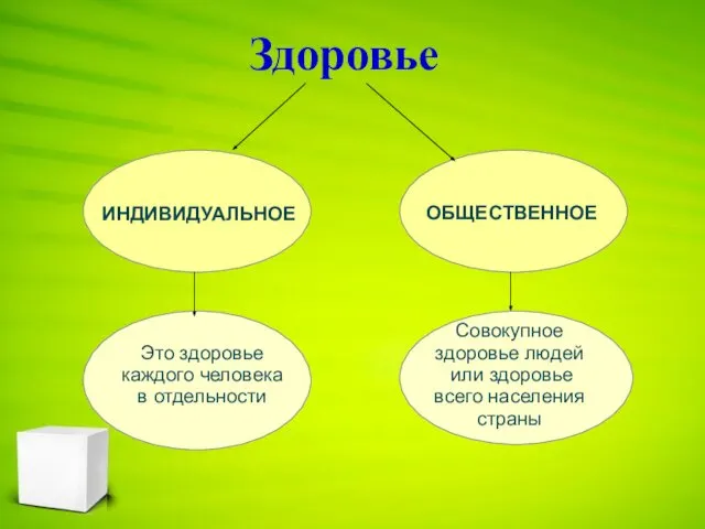 Здоровье ИНДИВИДУАЛЬНОЕ ОБЩЕСТВЕННОЕ Это здоровье каждого человека в отдельности Совокупное здоровье