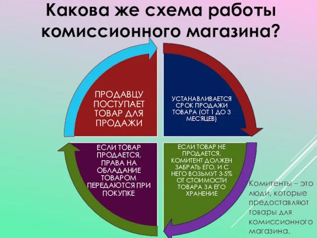 Какова же схема работы комиссионного магазина? Комитенты – это люди, которые предоставляют товары для комиссионного магазина.