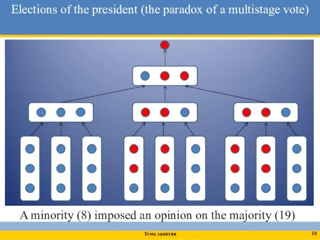 A minority (8) imposed an opinion on the majority (19) Elections