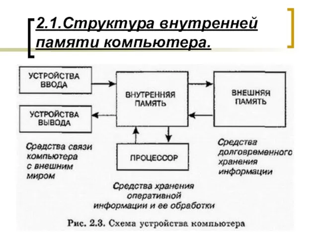 2.1.Структура внутренней памяти компьютера.