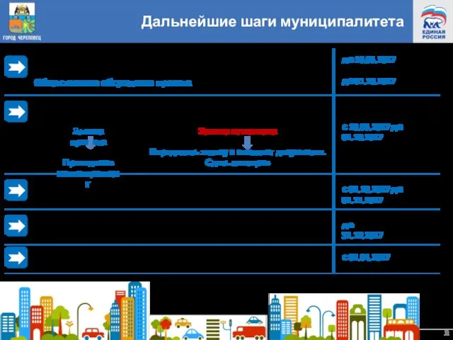 Дальнейшие шаги муниципалитета Разработка проекта муниципальной программы «Формирование современной городской среды