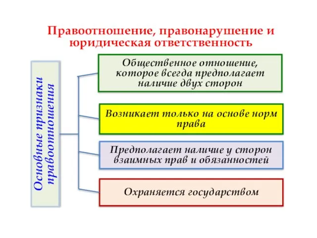 Основные признаки правоотношения Возникает только на основе норм права Предполагает наличие