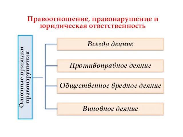 Основные признаки правонарушения Противоправное деяние Общественное вредное деяние Виновное деяние Всегда