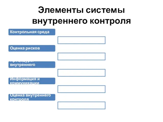 Элементы системы внутреннего контроля Контрольная среда Оценка рисков Процедуры внутреннего контроля