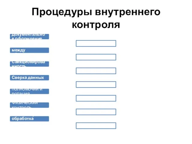 Процедуры внутреннего контроля Документальное оформление Подтверждение соответствия между объектами и документами