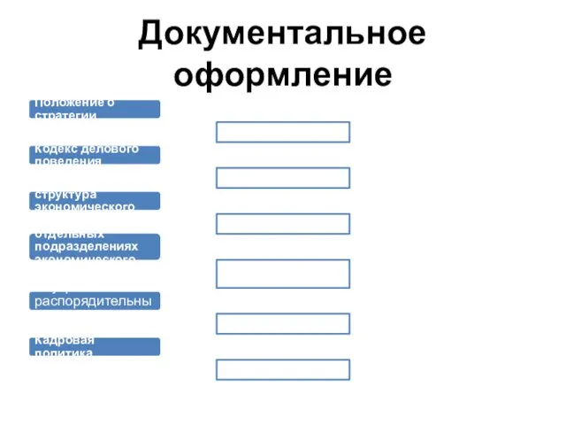 Документальное оформление Положение о стратегии Кодекс делового поведения Организационная структура экономического