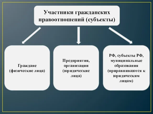 Участники гражданских правоотношений (субъекты) Граждане (физические лица) Предприятия, организации (юридические лица)