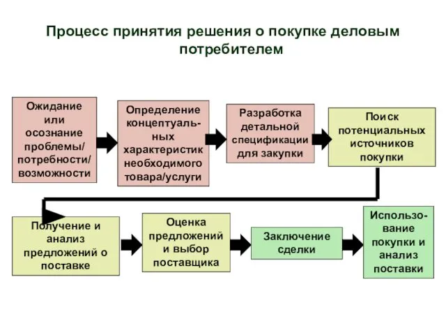 Процесс принятия решения о покупке деловым потребителем Ожидание или осознание проблемы/