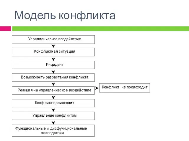 Модель конфликта