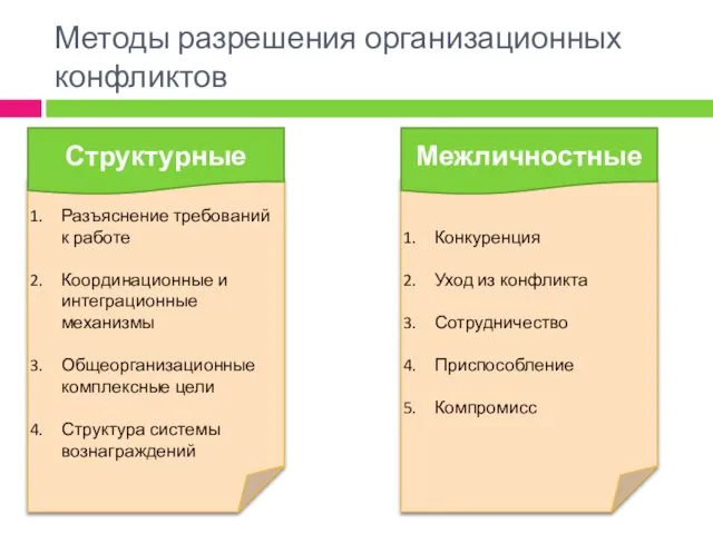 Конкуренция Уход из конфликта Сотрудничество Приспособление Компромисс Разъяснение требований к работе