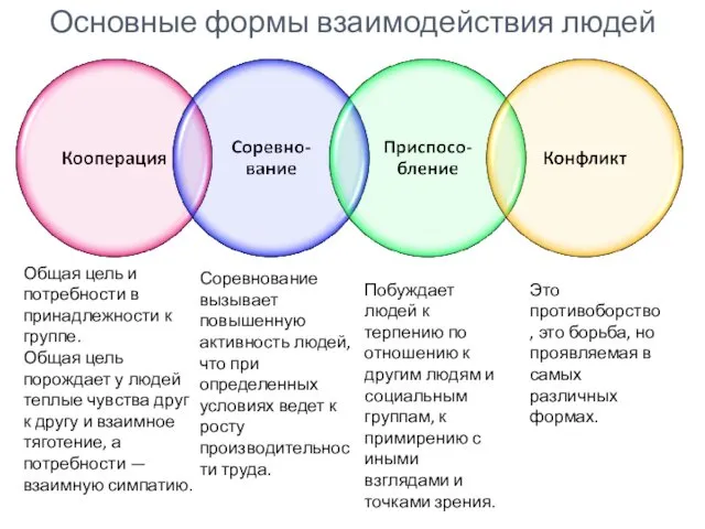 Основные формы взаимодействия людей Общая цель и потребности в принадлежности к