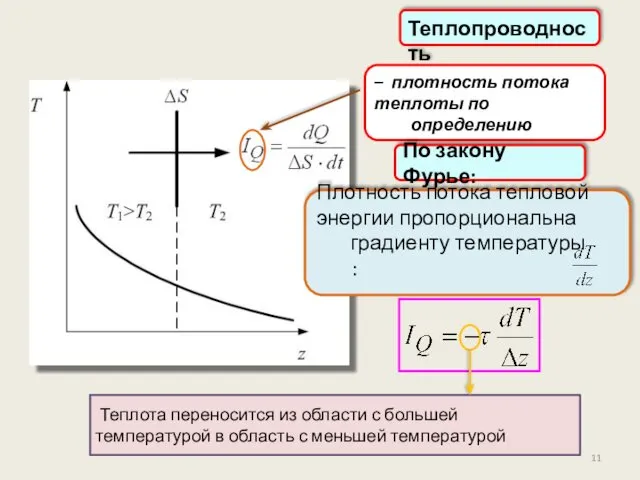 Теплота переносится из области с большей температурой в область с меньшей