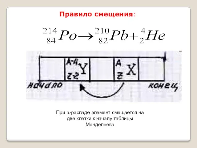 Правило смещения: При α-распаде элемент смещается на две клетки к началу таблицы Менделеева