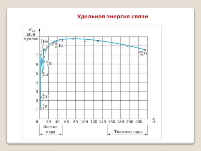 Удельная энергия связи