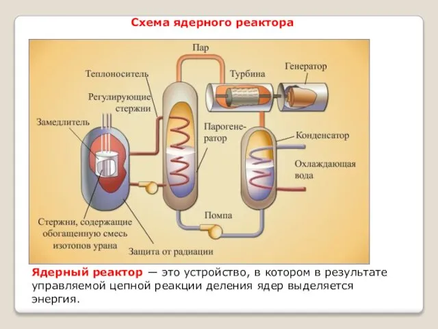 Схема ядерного реактора Ядерный реактор ― это устройство, в котором в