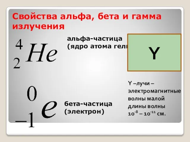 Свойства альфа, бета и гамма излучения альфа-частица (ядро атома гелия) бета-частица