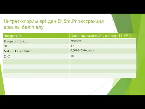 Нитрат-хлорлы ері.ден Er,Sm,Pr экстракция арқылы бөліп алу