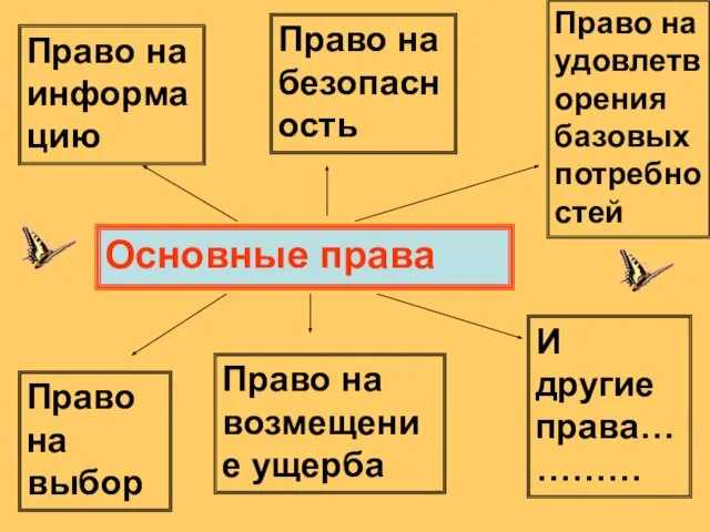 Основные права Право на выбор Право на информацию Право на безопасность